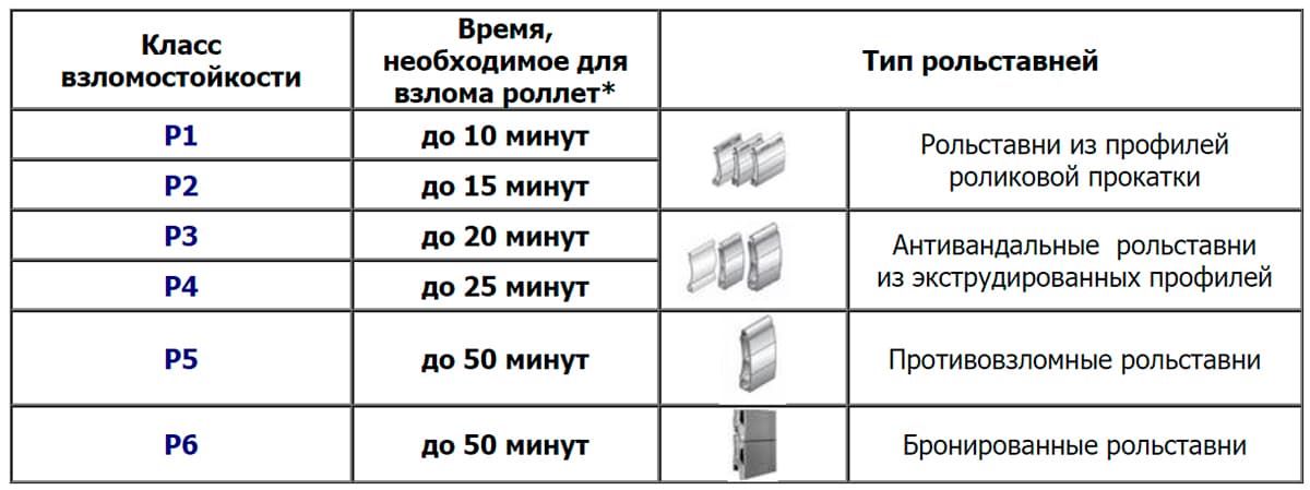 Можно ли взломать роллеты? - фото 4